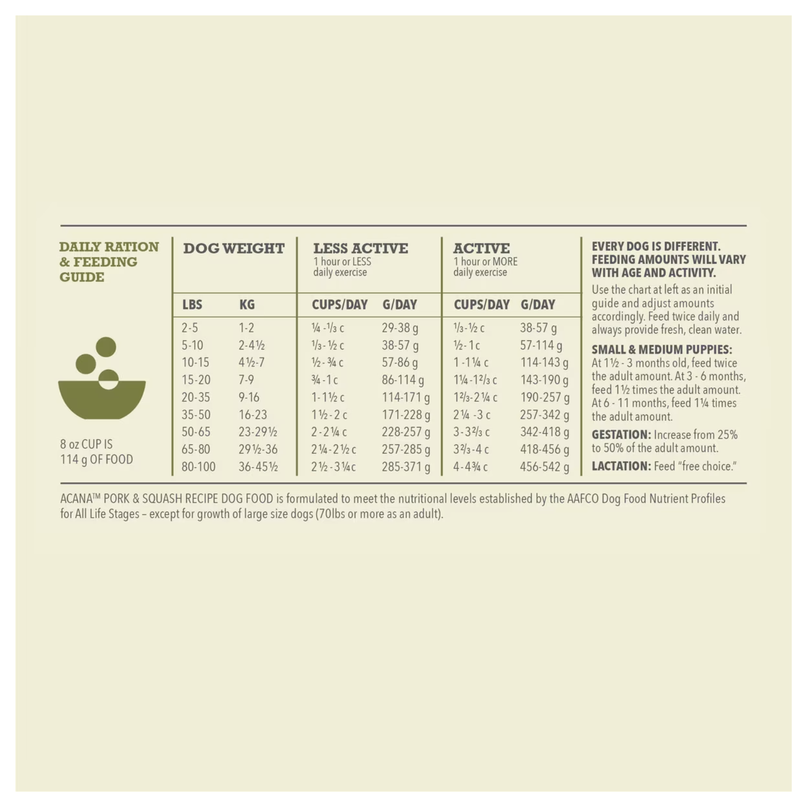 Daily ration and feeding guide chart for ACANA Pork & Squash dog food, listing recommended cups and grams per day by dog weight, with separate columns for less active and active dogs, plus puppy, gestation, and lactation notes.