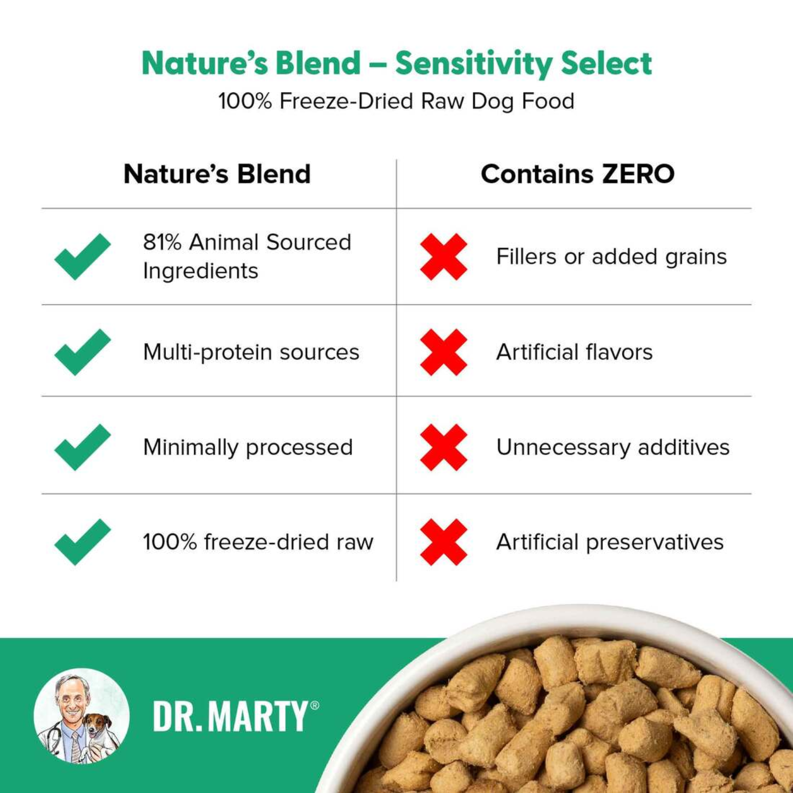 Dr. Marty Freeze Dried Raw Dog Food Turkey Duck Goose & Quail Sensitivity Select Nature's Blend