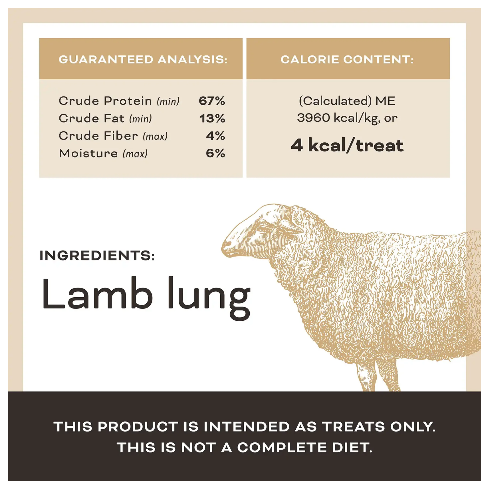 Product information graphic showing guaranteed analysis and calorie content for lamb lung dog treats, including crude protein 67%, crude fat 13%, crude fiber 4%, moisture 6%, and 4 kcal per treat. The ingredient list states “Lamb lung,” alongside an illustration of a sheep and a note that the product is intended as treats only, not a complete diet.