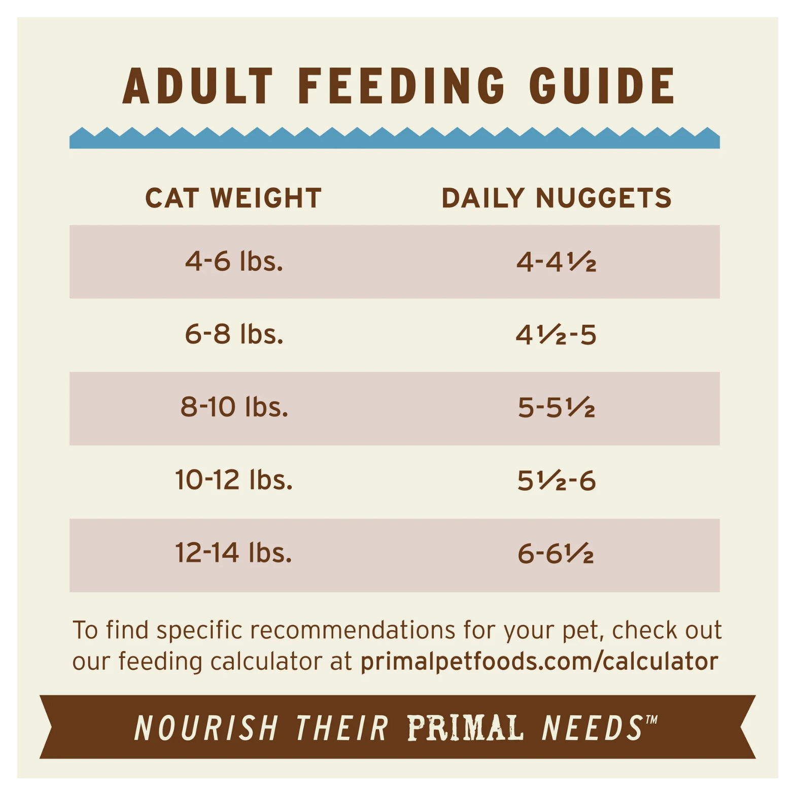 A close-up of the feeding chart used to determine how many nuggets to feed a cat daily based on their weight.