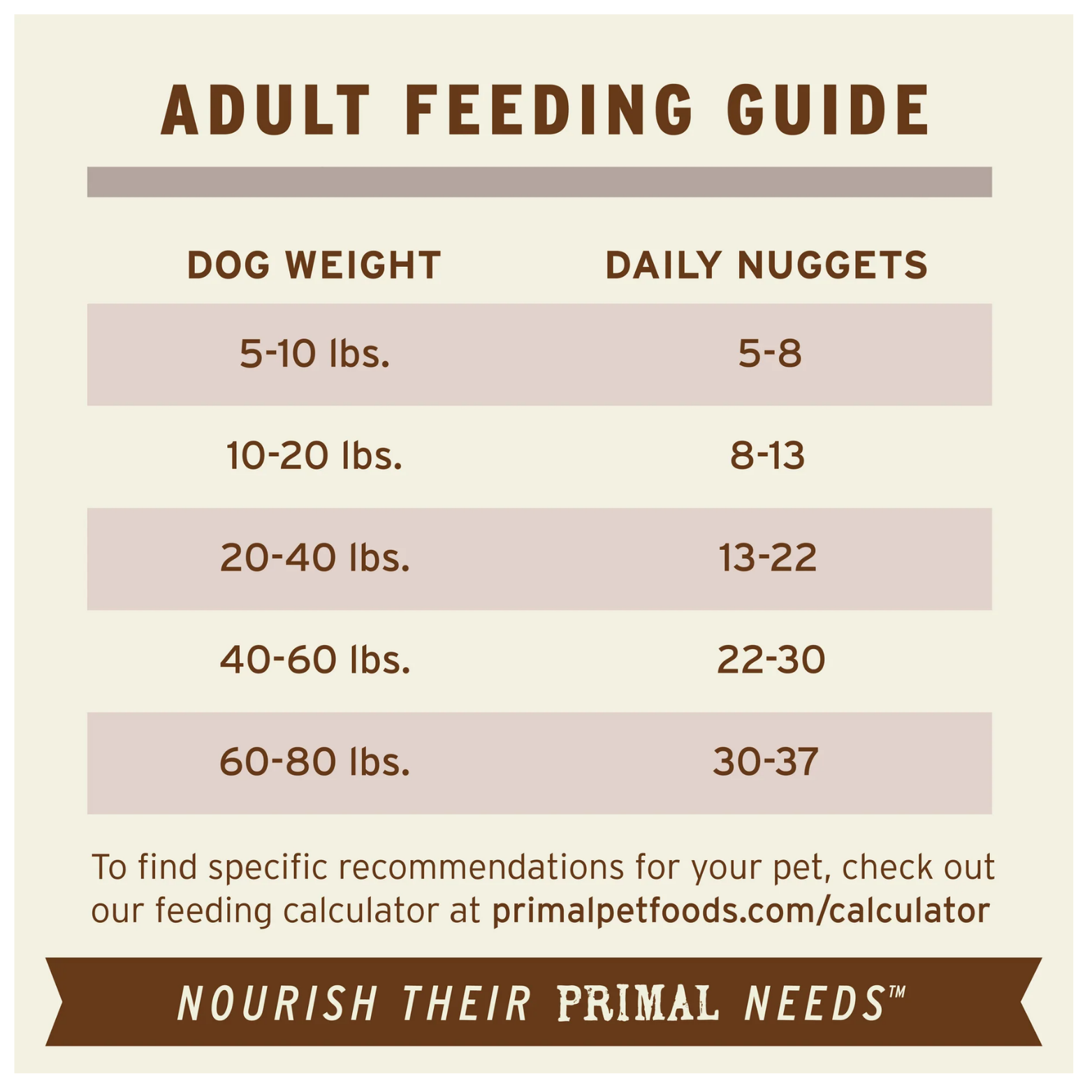 Adult feeding guide chart for Primal venison nuggets dog food listing dog weight ranges from 5 to 80 pounds with recommended daily nugget amounts.