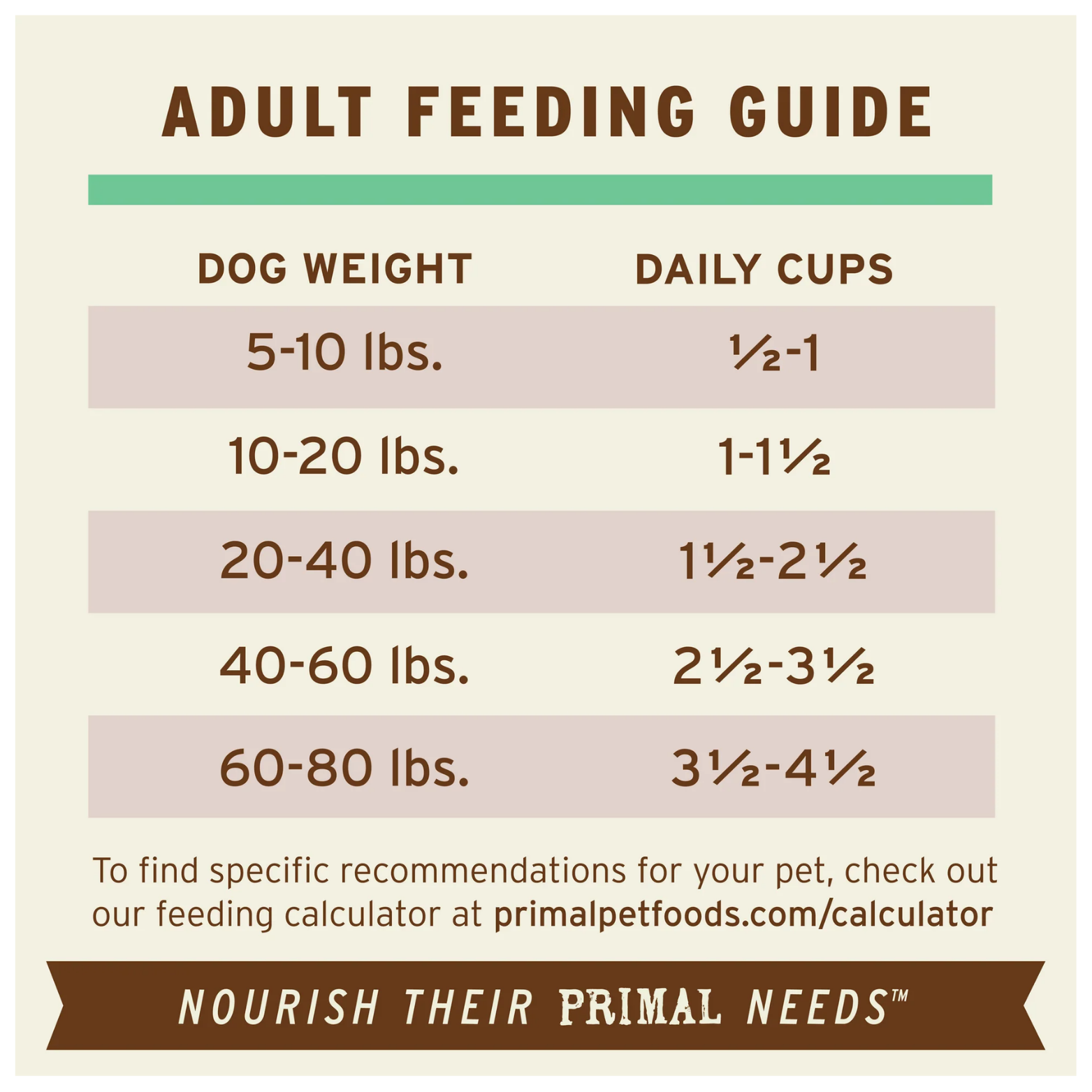 Adult feeding guide chart for Primal Chicken Recipe showing recommended daily cups based on dog weight ranges of 5–10, 10–20, 20–40, 40–60, and 60–80 pounds. A note at the bottom directs pet owners to the Primal website feeding calculator for individualized recommendations.