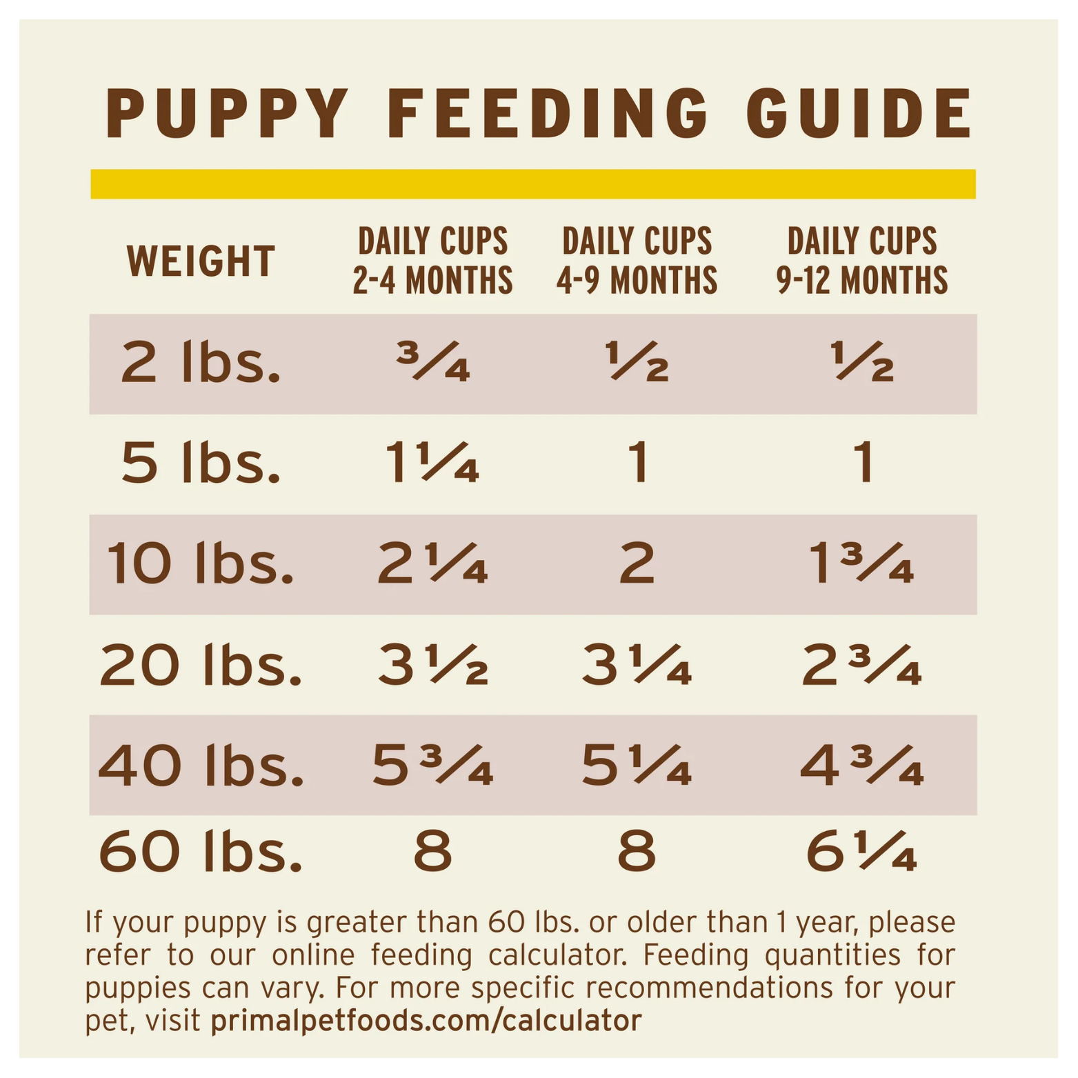 A feeding guide chart for Primal Puppy Recipe showing recommended daily cups based on puppy weight (2, 5, 10, 20, 40, and 60 pounds) and age ranges (2–4 months, 4–9 months, and 9–12 months). A note at the bottom directs users to the Primal website feeding calculator for puppies over 60 pounds or older than one year.