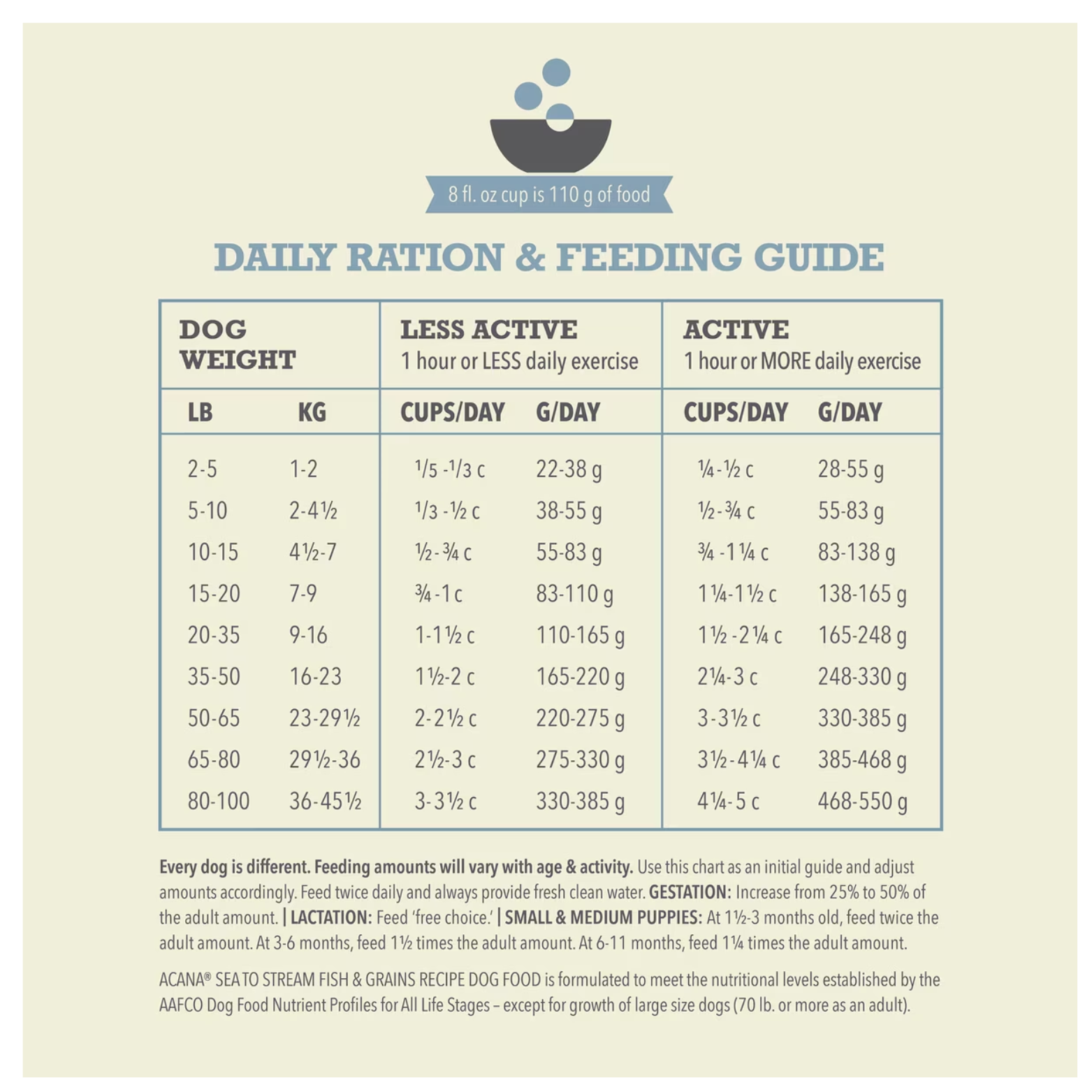 Daily ration and feeding guide chart for ACANA Sea to Stream Fish and Grains dog food showing recommended cups per day based on dog weight and activity level, with notes about adjusting portions and providing fresh water.