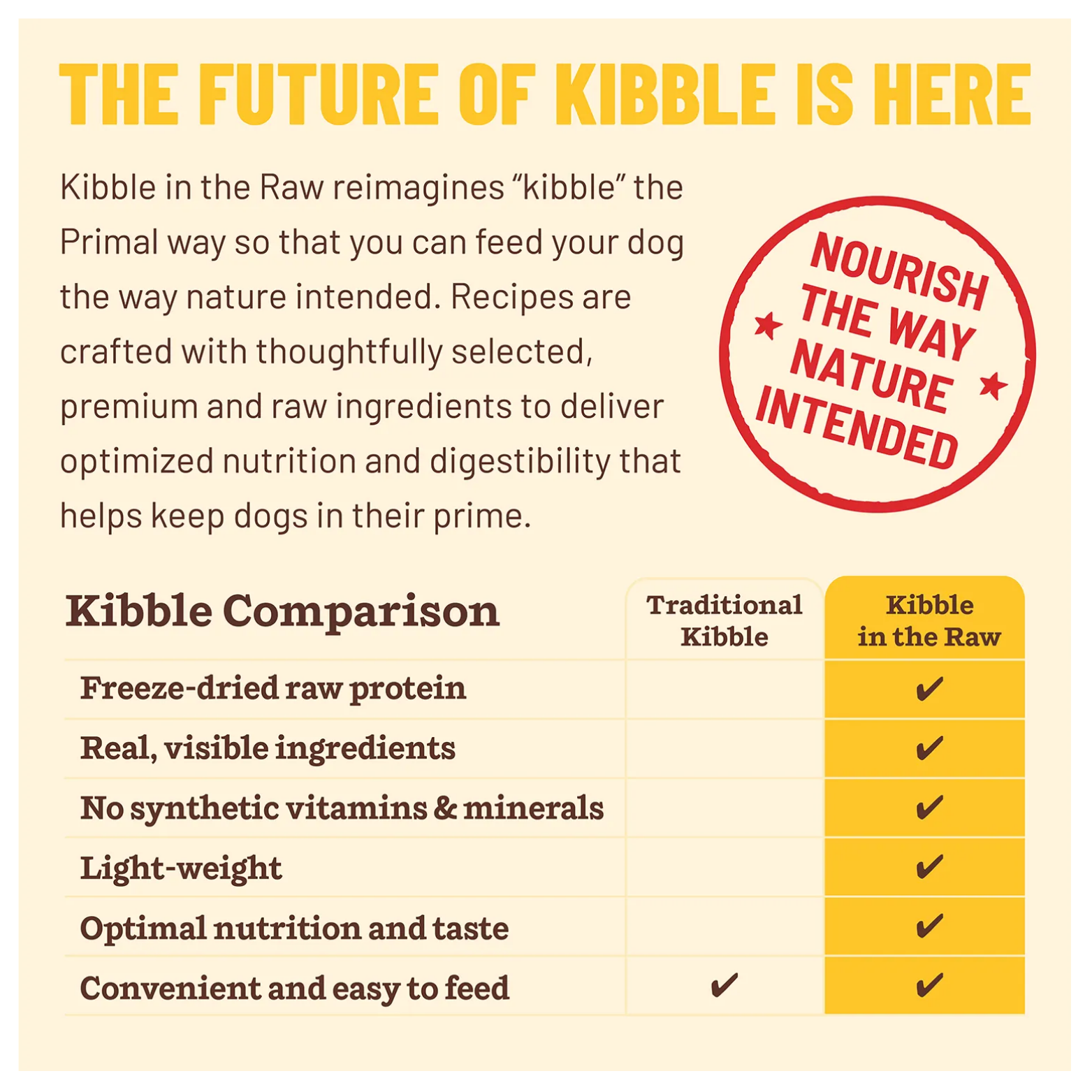 Promotional graphic titled “The Future of Kibble Is Here,” explaining that Kibble in the Raw reimagines kibble with raw ingredients for improved nutrition and digestibility. Includes a comparison chart showing benefits such as freeze-dried raw protein, visible ingredients, and no synthetic vitamins compared to traditional kibble, plus a stamp reading “Nourish the Way Nature Intended.”