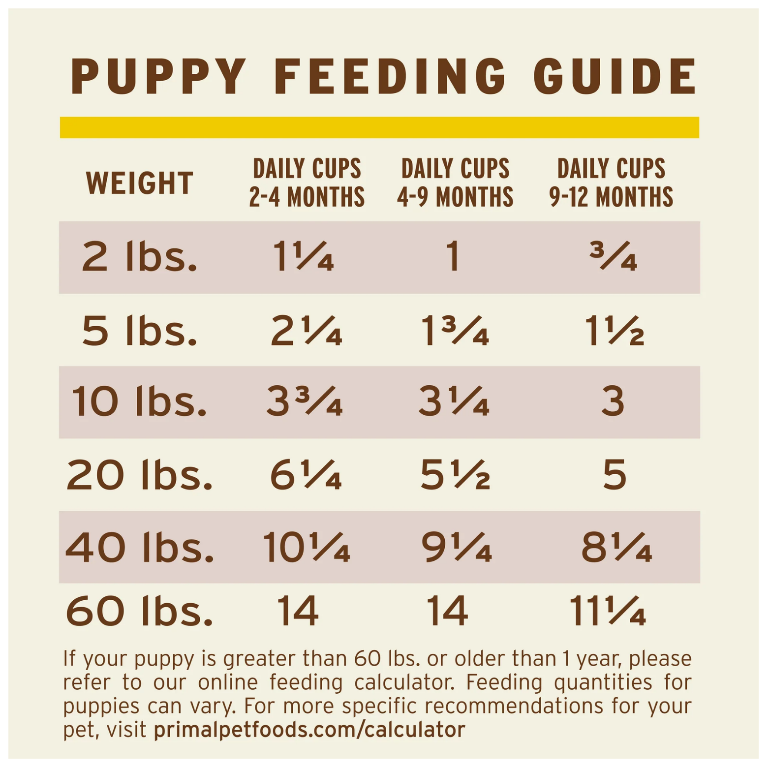 Puppy feeding guide chart listing recommended daily cup amounts for dogs from 2 to 60 pounds across age ranges 2–4 months, 4–9 months, and 9–12 months, with reference to an online feeding calculator.