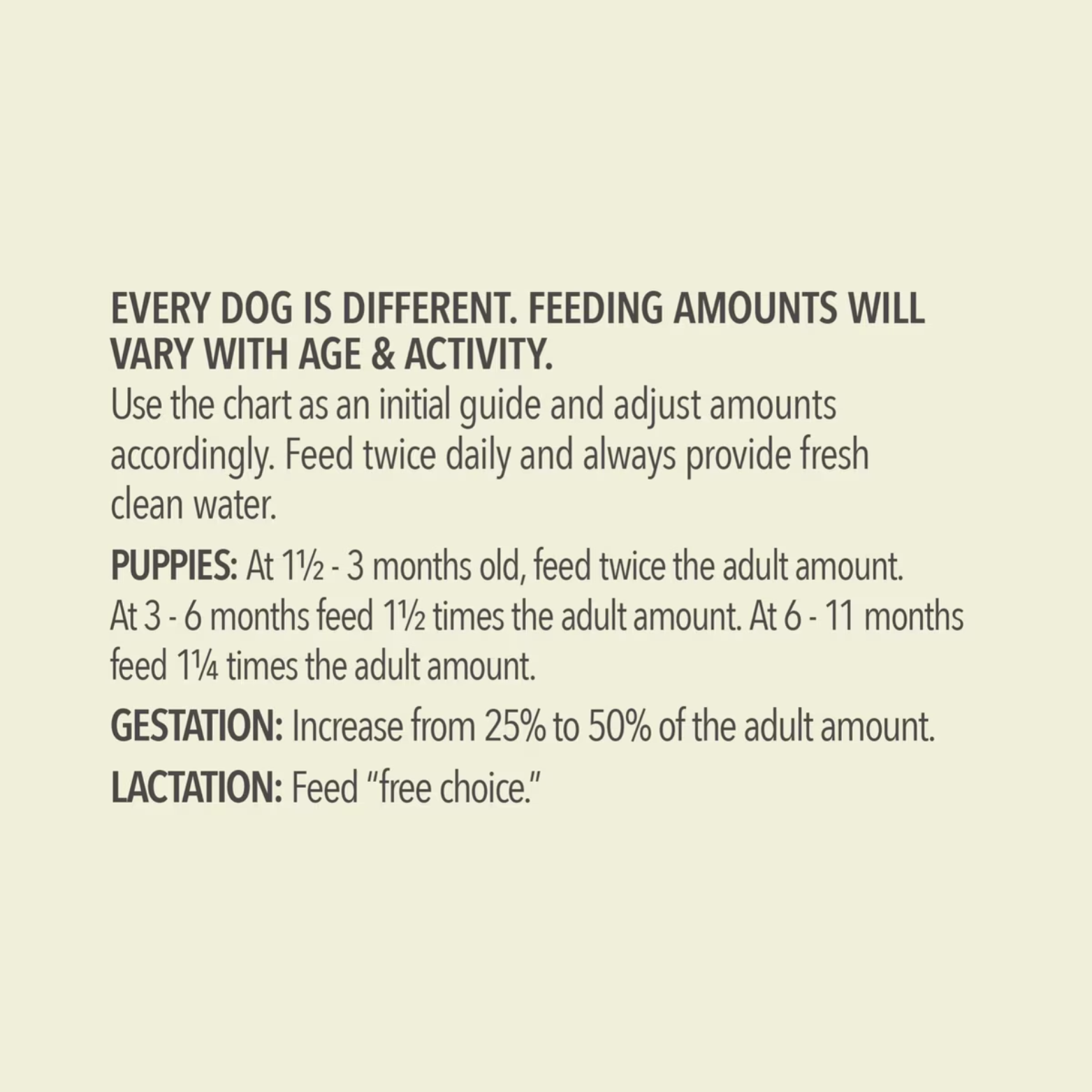 An informational text graphic titled "Feeding Amounts" explaining that requirements vary by age and activity. It provides specific multipliers for feeding puppies at different month intervals and instructions for dogs during gestation or lactation.