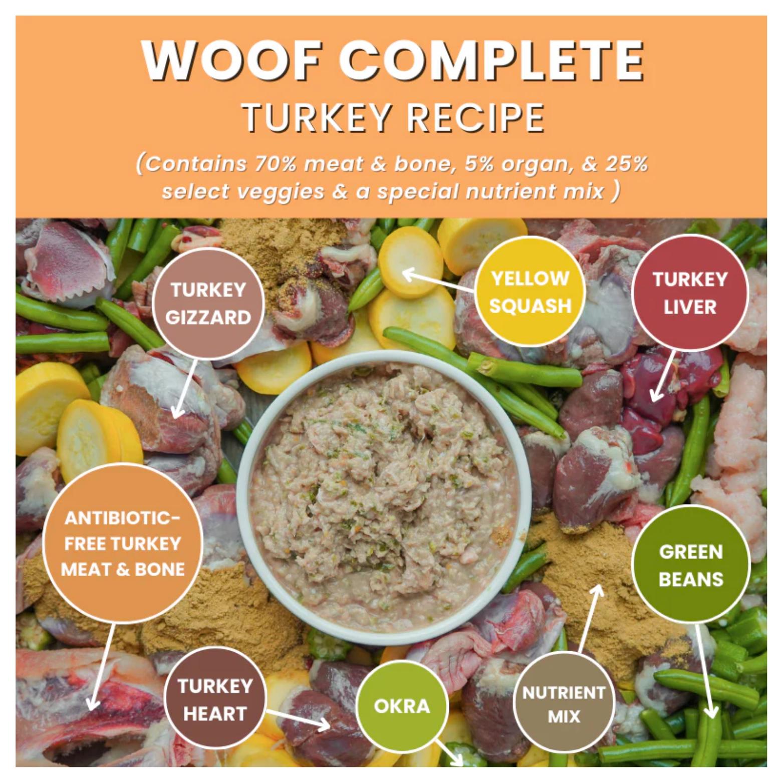 Ingredient infographic labeled “Woof Complete Turkey Recipe” showing a bowl of raw turkey mixture surrounded by turkey organs, green beans, yellow squash, okra, and nutrient mix with callout labels.