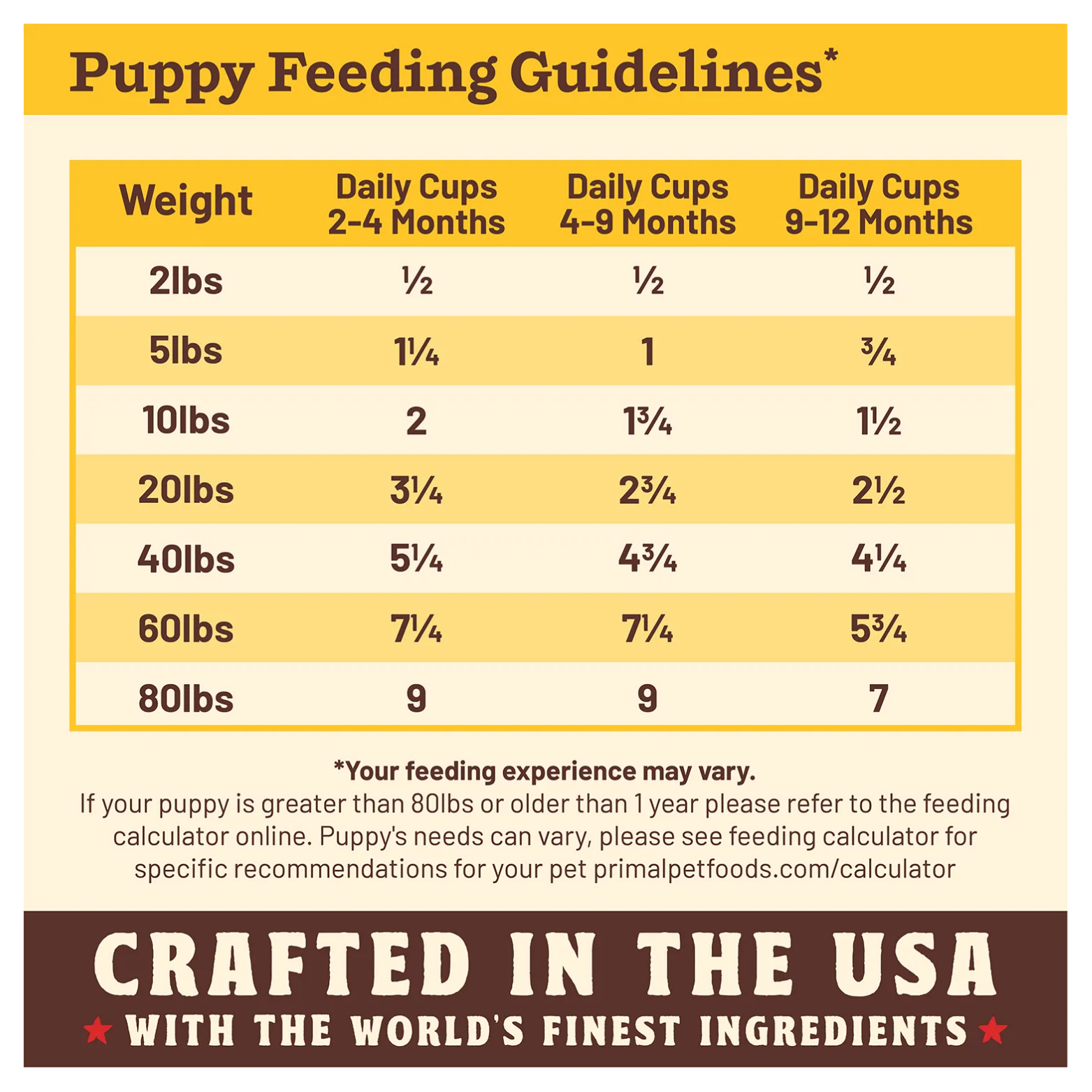 Feeding guideline chart for puppies based on weight and age ranges (2–4 months, 4–9 months, 9–12 months). Shows recommended daily cups for weights from 2 lb to 80 lb, with a note that feeding needs vary and to consult an online calculator for larger or older puppies.