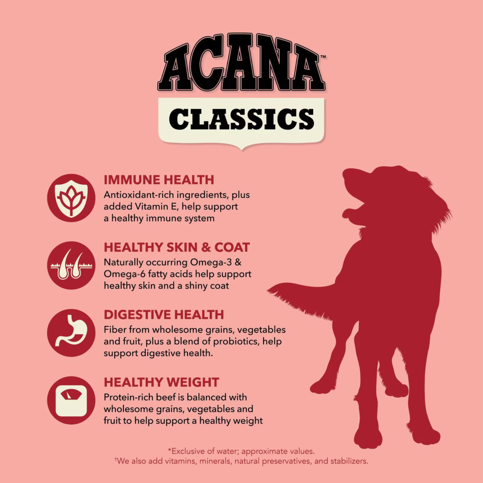 Graphic listing immune health, healthy skin and coat, digestive health, and healthy weight benefits alongside a dog silhouette.