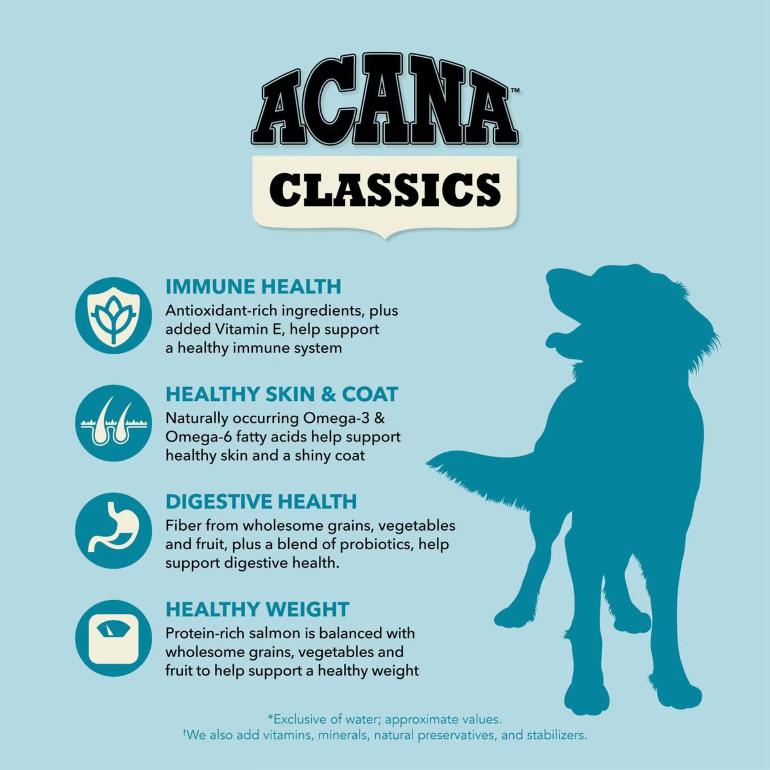 Graphic listing immune health, healthy skin and coat, digestive health, and healthy weight benefits alongside a silhouette of a dog.