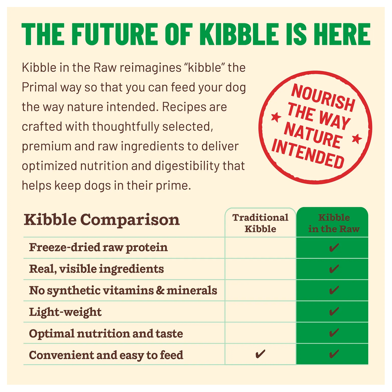 Informational panel titled “The Future of Kibble Is Here” describing freeze-dried raw nutrition benefits. A comparison chart contrasts traditional kibble with Kibble in the Raw, highlighting freeze-dried protein, real ingredients, no synthetic vitamins, light weight, and convenience.